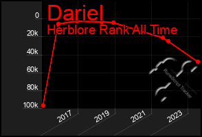Total Graph of Dariel