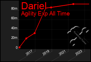 Total Graph of Dariel