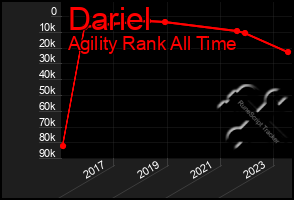 Total Graph of Dariel