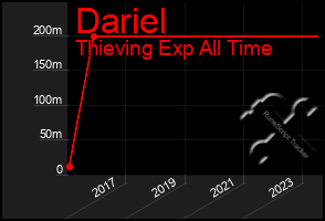 Total Graph of Dariel