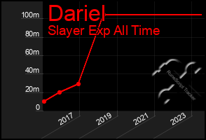 Total Graph of Dariel