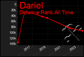 Total Graph of Dariel