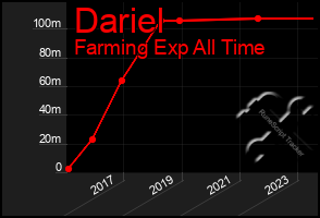 Total Graph of Dariel