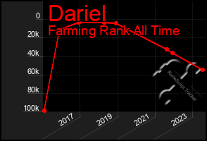 Total Graph of Dariel