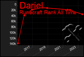 Total Graph of Dariel