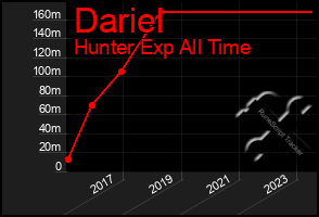 Total Graph of Dariel