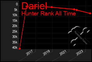 Total Graph of Dariel