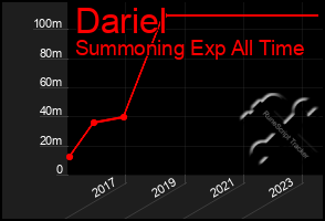 Total Graph of Dariel