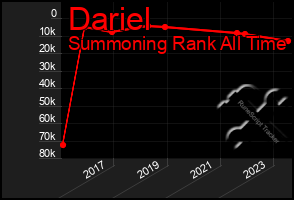 Total Graph of Dariel
