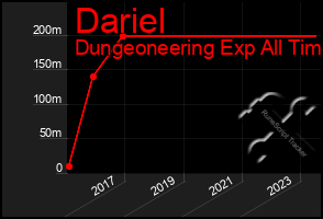 Total Graph of Dariel