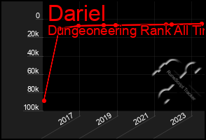 Total Graph of Dariel
