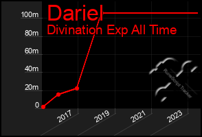 Total Graph of Dariel