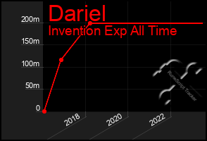 Total Graph of Dariel