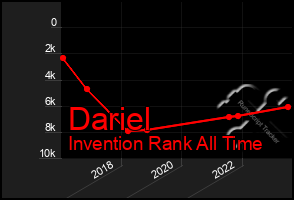 Total Graph of Dariel