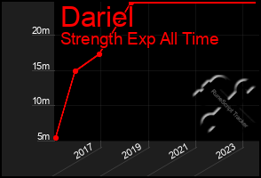 Total Graph of Dariel