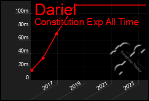 Total Graph of Dariel