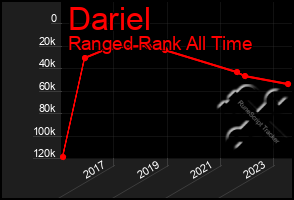 Total Graph of Dariel