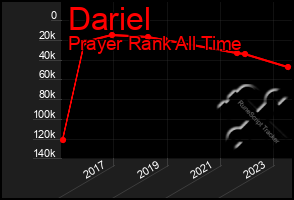 Total Graph of Dariel