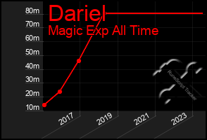 Total Graph of Dariel