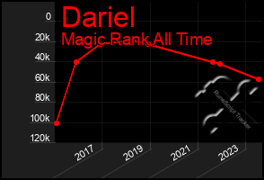 Total Graph of Dariel