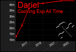 Total Graph of Dariel