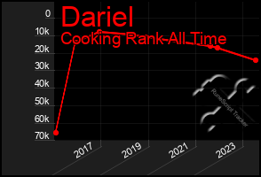 Total Graph of Dariel