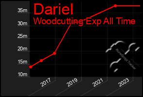 Total Graph of Dariel