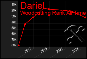Total Graph of Dariel