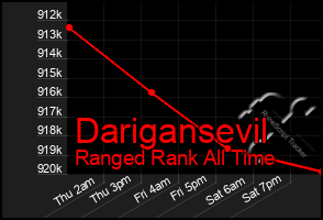 Total Graph of Darigansevil