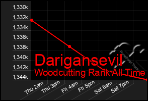 Total Graph of Darigansevil