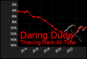 Total Graph of Daring Dude
