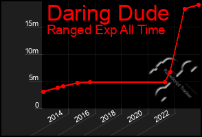 Total Graph of Daring Dude