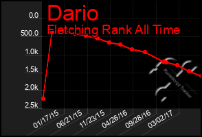 Total Graph of Dario