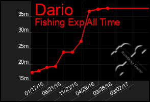 Total Graph of Dario