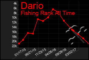 Total Graph of Dario