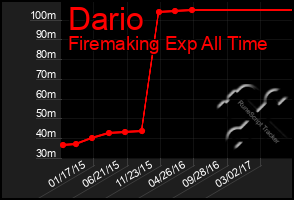 Total Graph of Dario