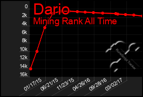 Total Graph of Dario