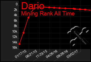 Total Graph of Dario