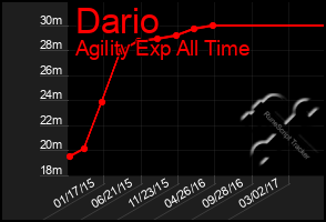 Total Graph of Dario