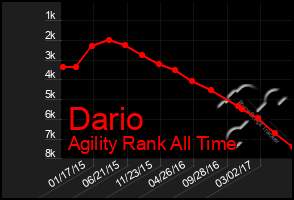 Total Graph of Dario