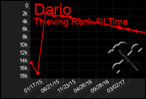 Total Graph of Dario