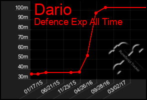 Total Graph of Dario