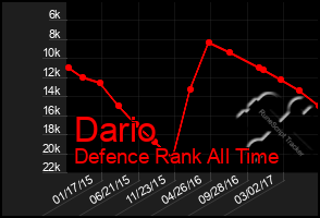 Total Graph of Dario