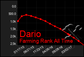 Total Graph of Dario