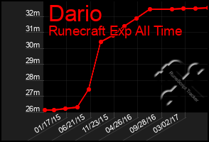 Total Graph of Dario