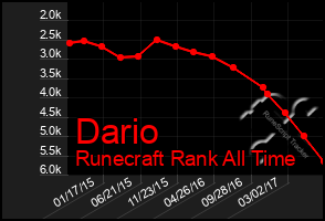 Total Graph of Dario