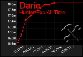 Total Graph of Dario