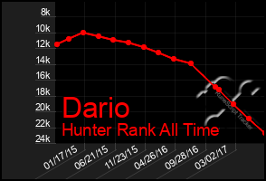 Total Graph of Dario