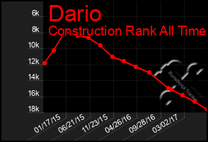 Total Graph of Dario