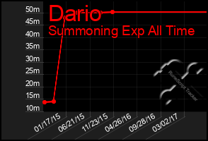 Total Graph of Dario